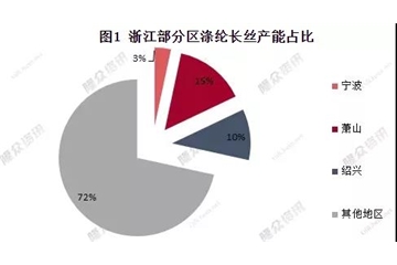 物流限了、下游關(guān)了！疫情、需求“雙殺”，滌綸長(zhǎng)絲：你的碼要變“紅”了！