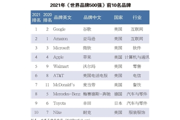 硬實(shí)力！恒力、盛虹、魏橋等龍頭企業(yè)入榜世界品牌500強(qiáng)！